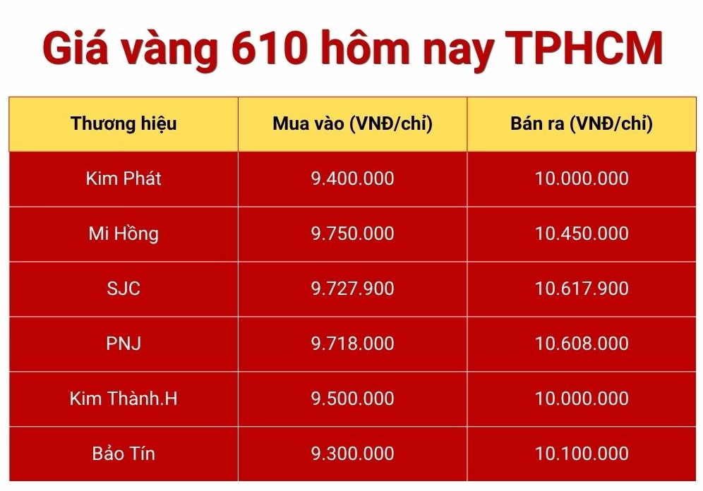 Giá vàng 610 hôm nay tại TPHCM