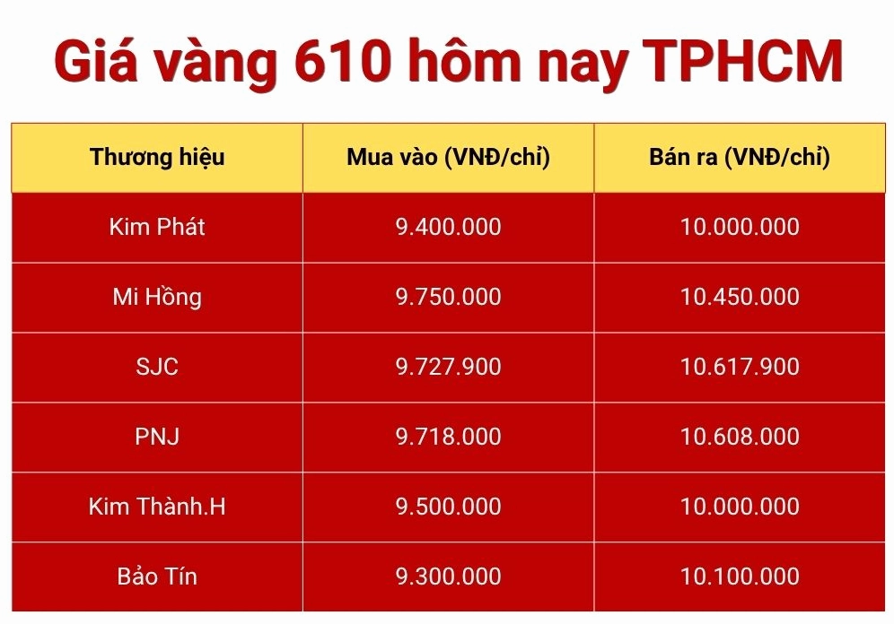 Giá vàng 610 hôm nay TPHCM