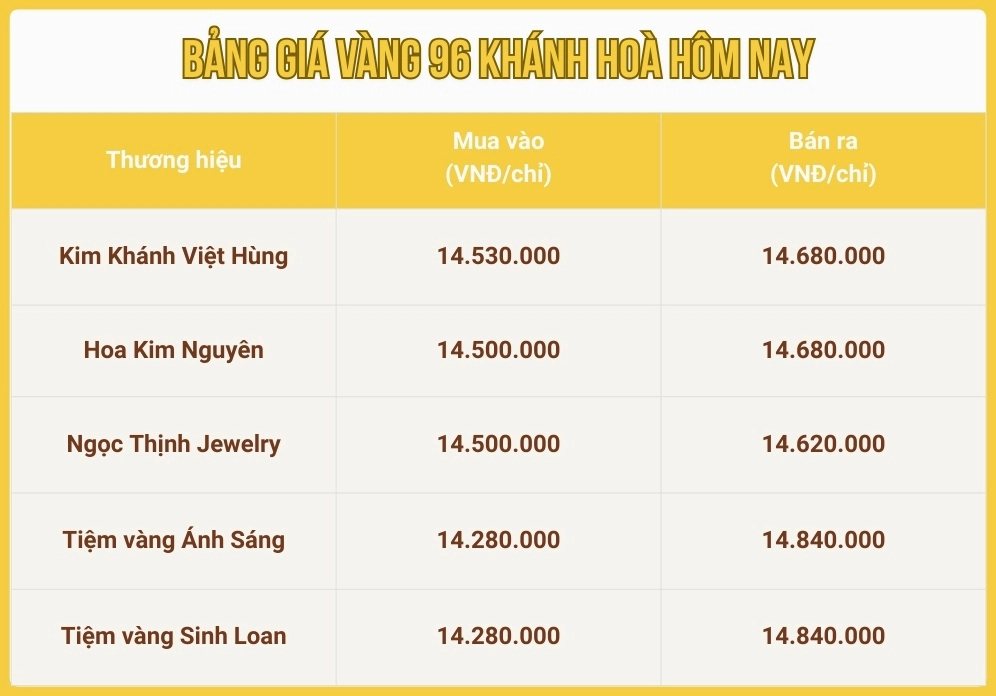 Giá vàng 96 hôm nay tăng hay giảm