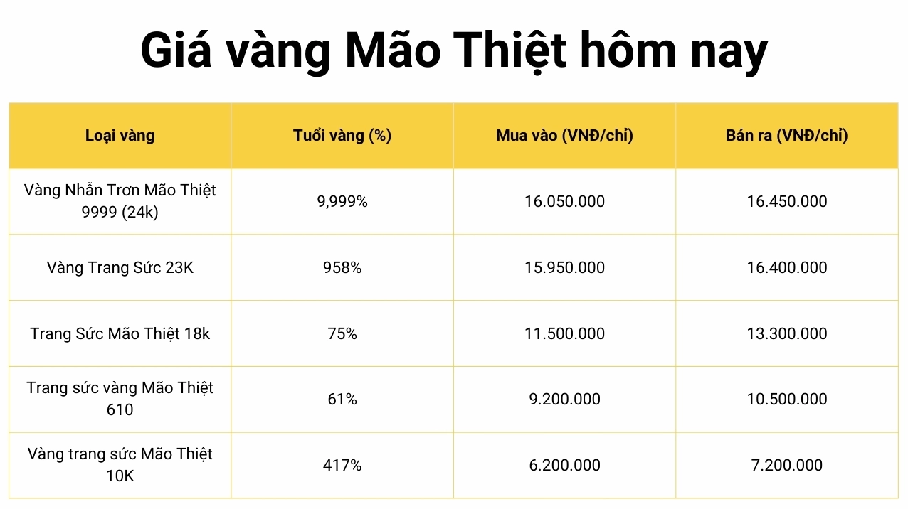 Giá vàng 9999 Mão Thiệt hôm nay