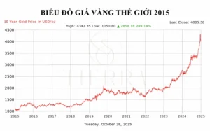 gia-vang-9999-nam-2015-bien-ong-va-du-bao-2026_112