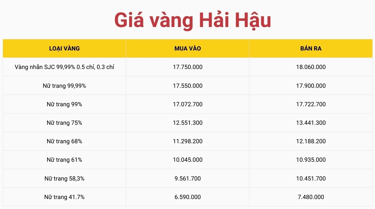 Giá vàng 9999 tại Hải Hậu, Nam Định ngày 27/03/2026