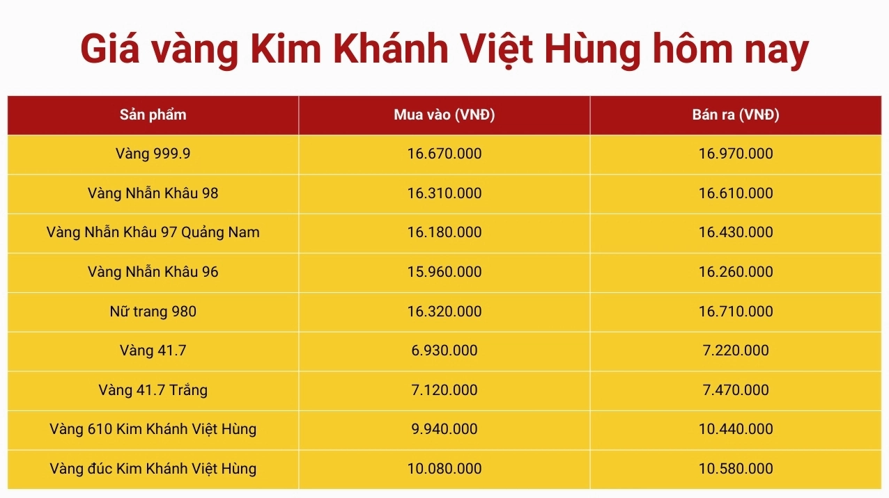 Giá vàng Kim Khánh hôm nay cập nhật mới nhất