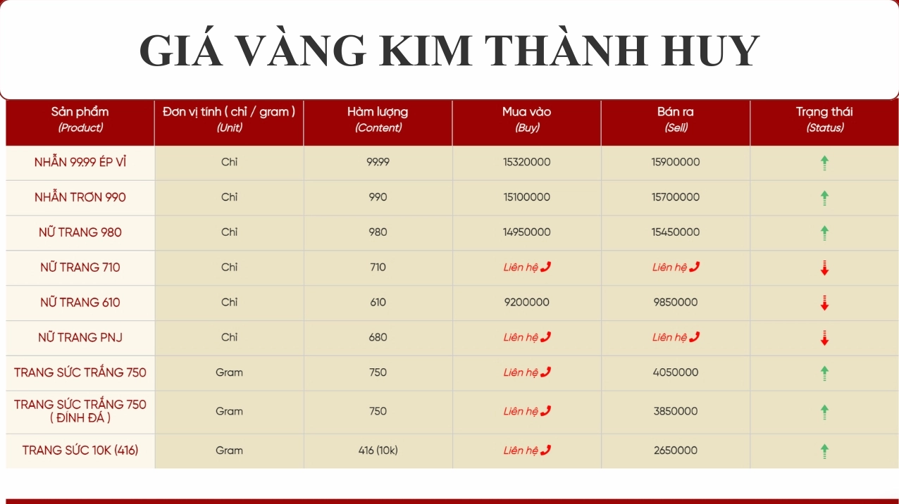 Giá vàng Kim Thành Huy hôm nay cập nhật mới nhất