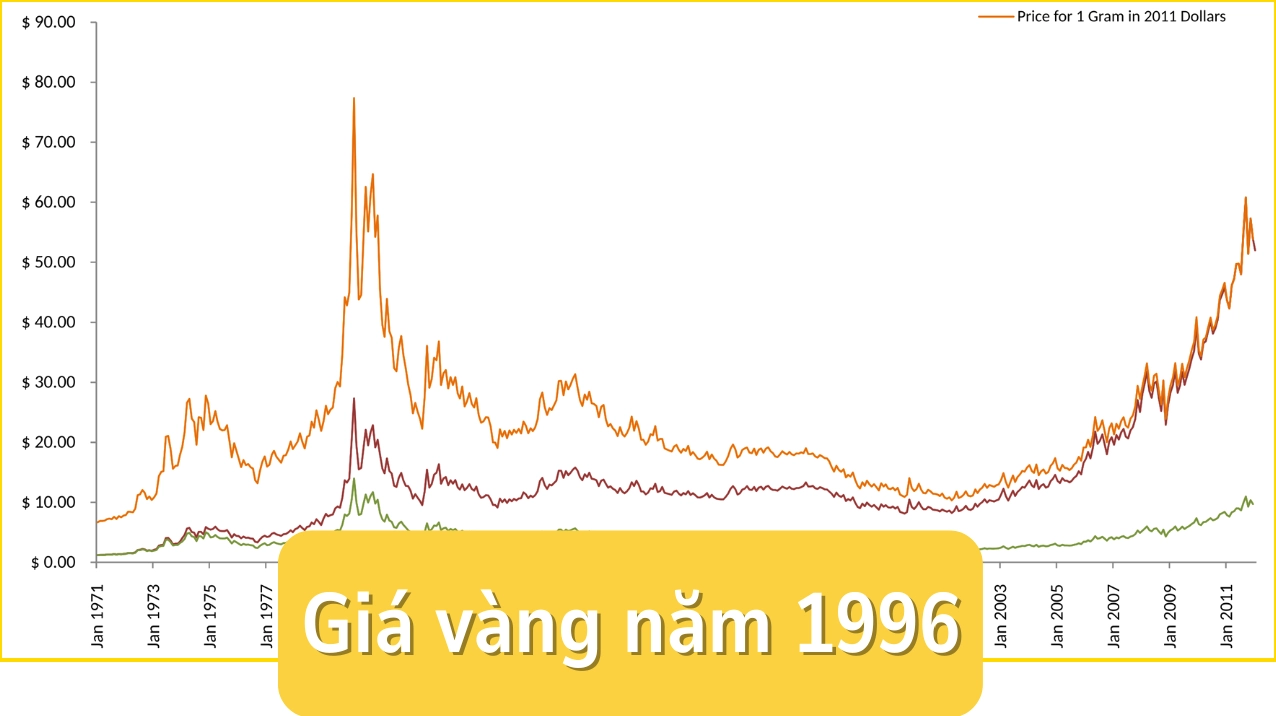Giá vàng năm 1996 bao nhiêu tiền 1 chỉ?