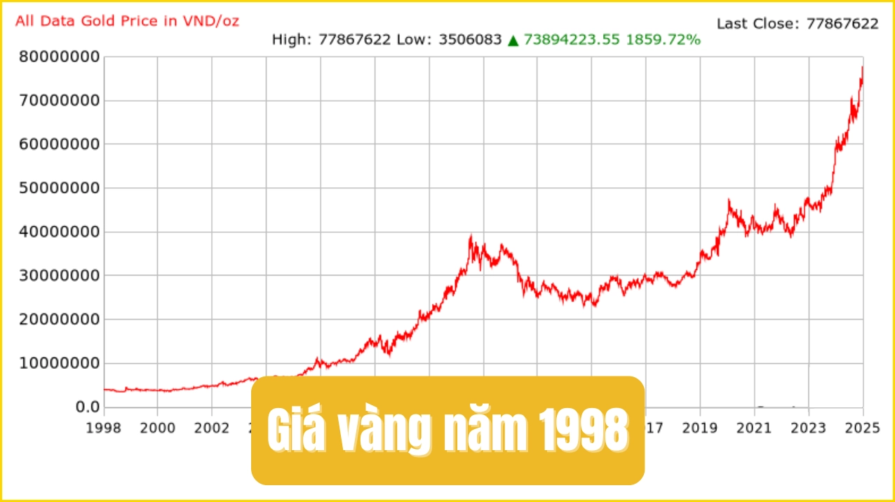 Giá vàng năm 1998 bao nhiêu