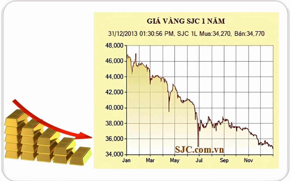 Giá vàng năm 2013 bao nhiêu 1 chỉ