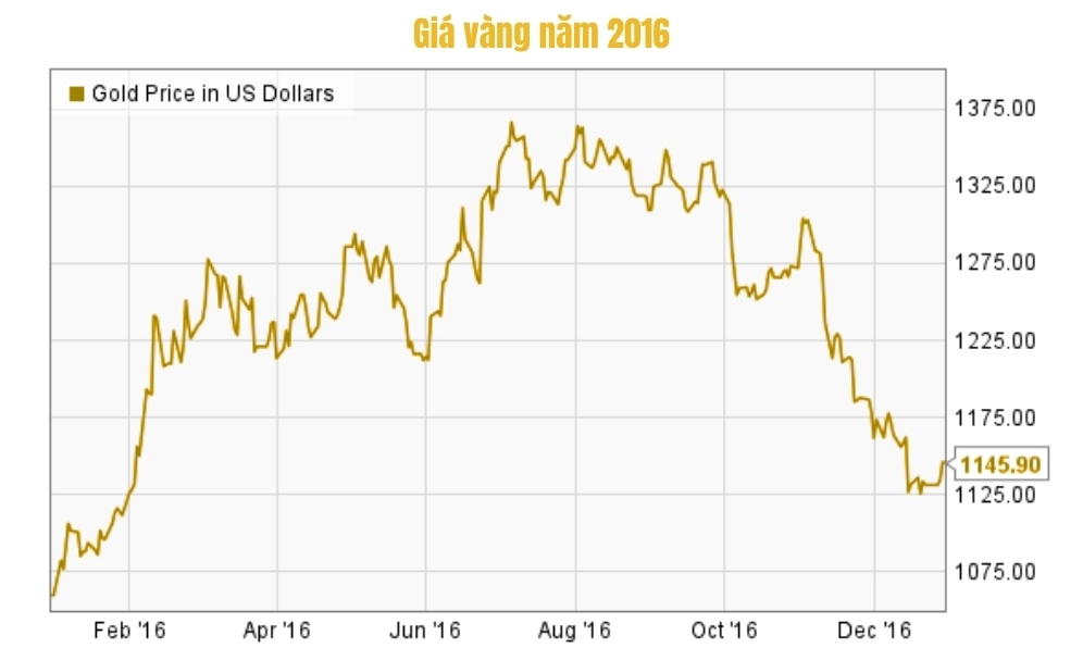 Giá vàng năm 2016 bao nhiêu tiền