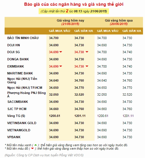 Giá vàng ngày 21/6/2015