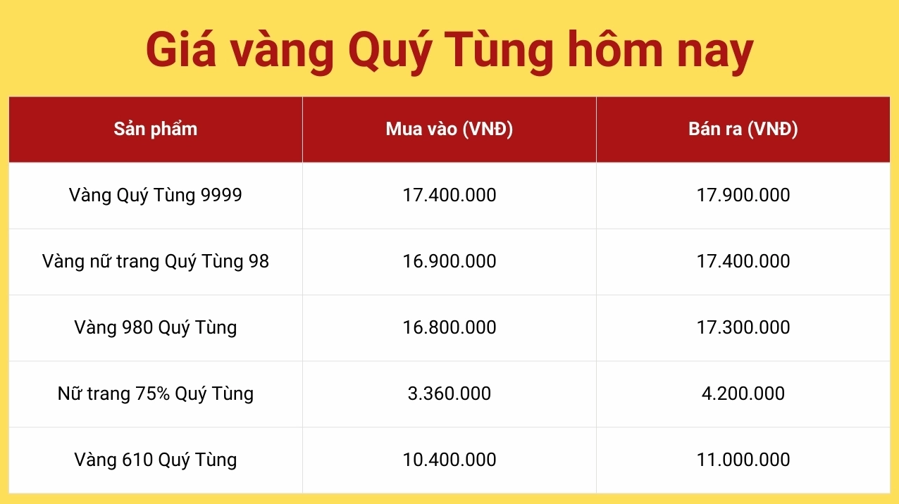 Giá vàng Quý Tùng hôm nay cập nhật mới nhất