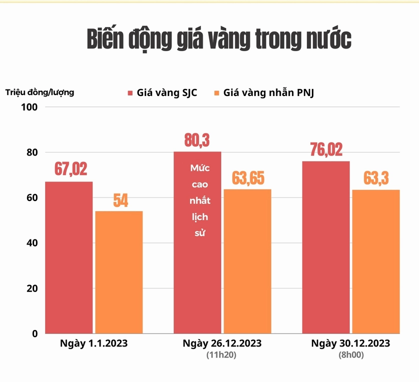 Giá vàng SJC cuối năm 2023