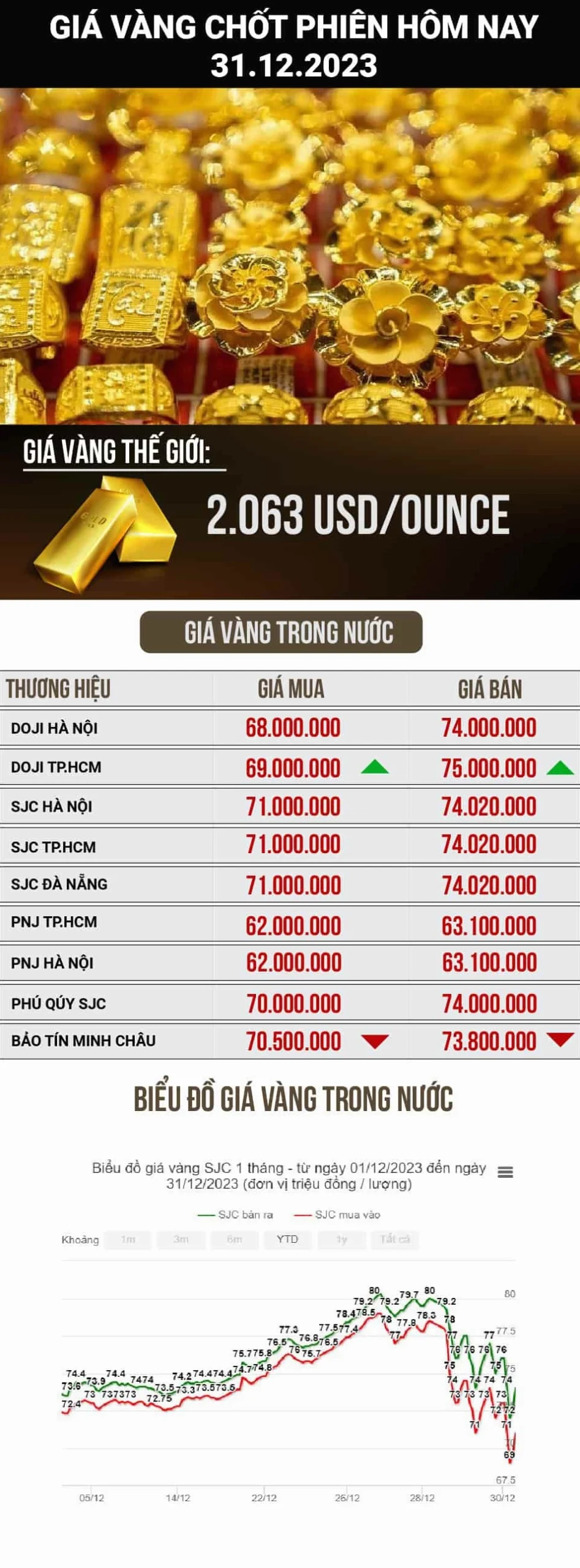 Giá vàng SJC và các loại vàng khác năm 2023