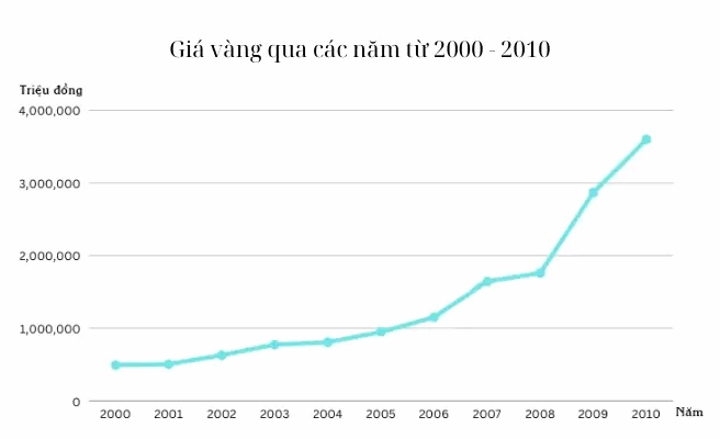 Hình ảnh minh họa giá vàng năm 2008