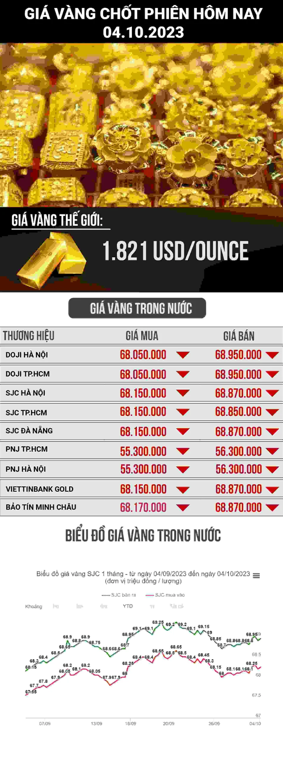 Người dân xem giá vàng tại một cửa hàng ngày hôm nay 2026