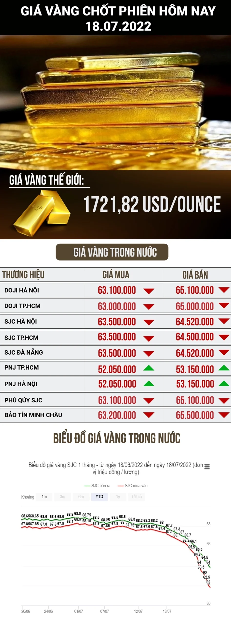 Người dân xem giá vàng tại Quảng Bình