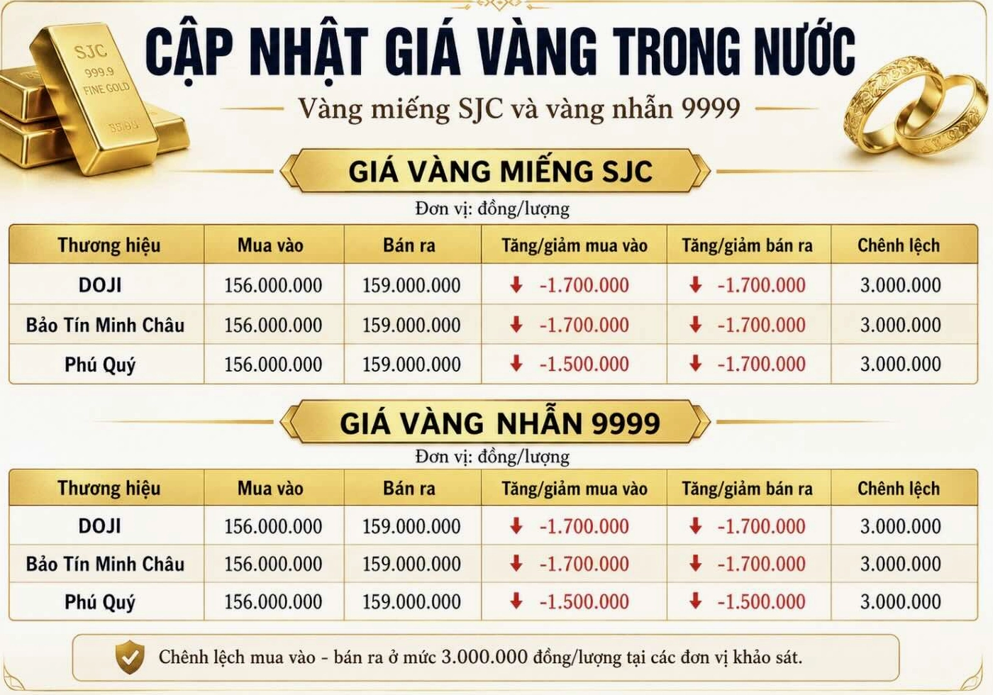 Nhu cầu vàng nhẫn tăng cao