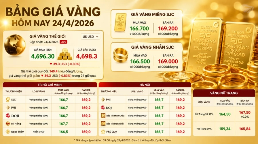 Đồ thị biến động giá vàng 9999 tại Mỹ