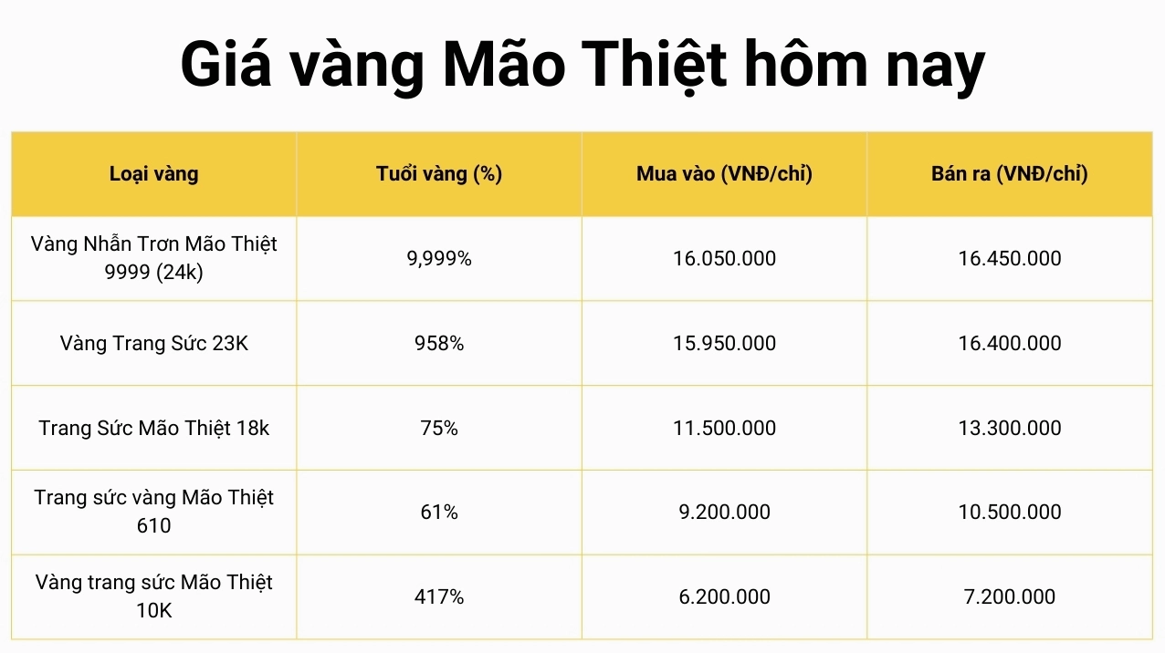 Đồ thị giá vàng 24K Mão Thiệt biến động