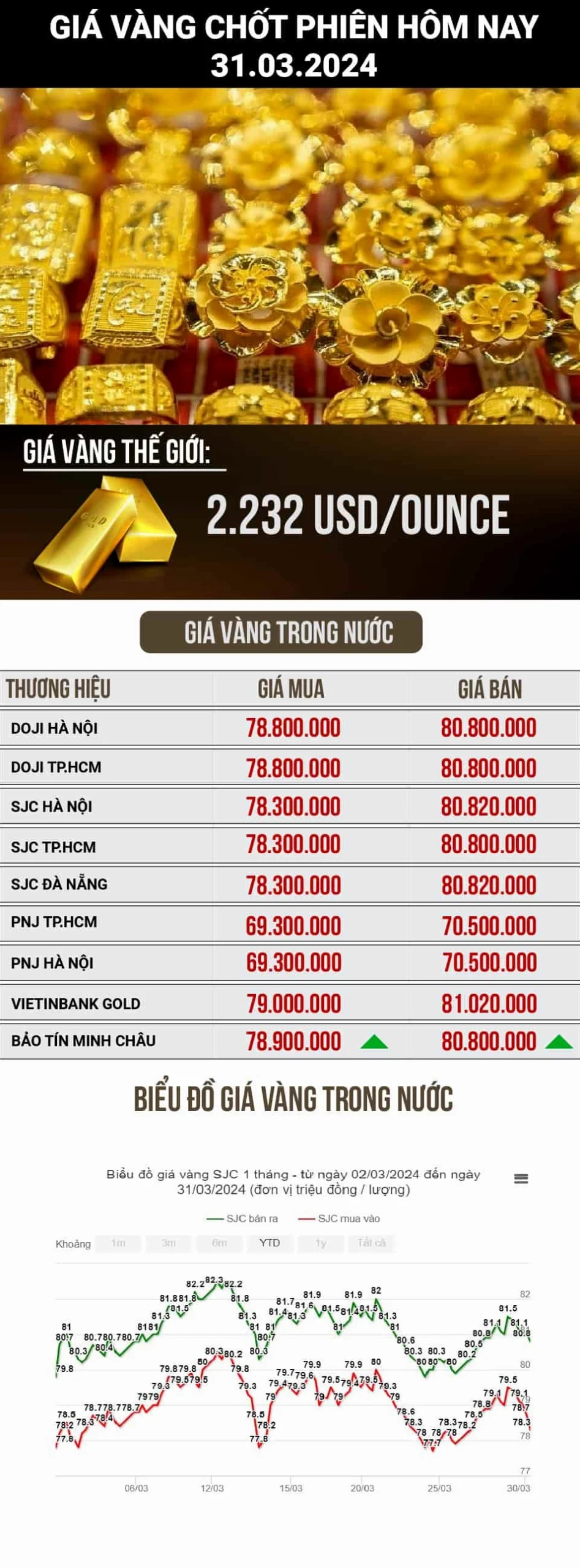 Đồ thị giá vàng biến động theo thời gian