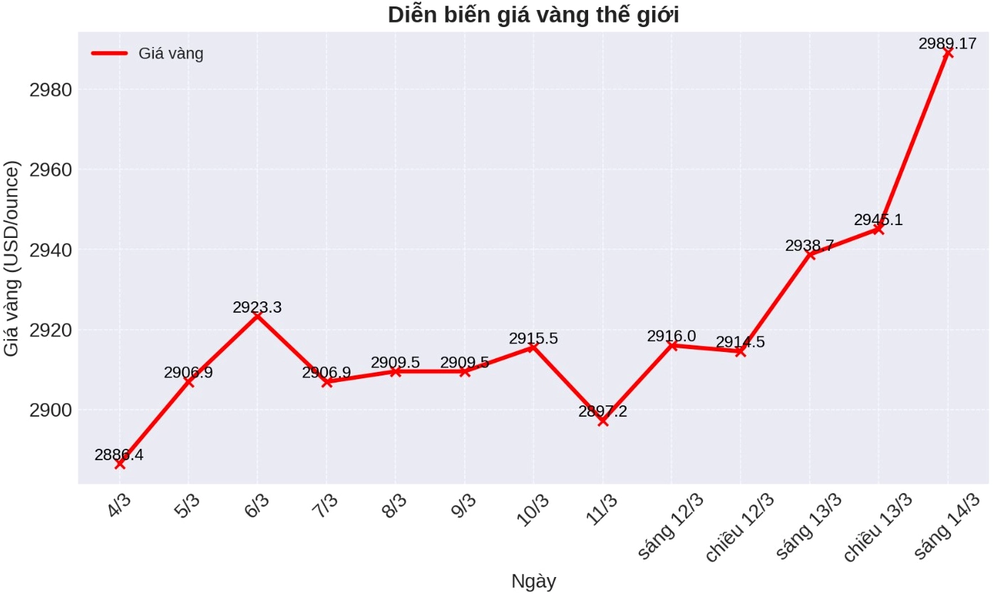 Đồ thị giá vàng tăng