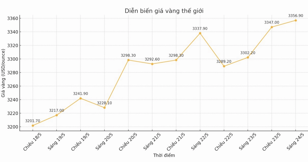 Đồ thị phân tích giá vàng