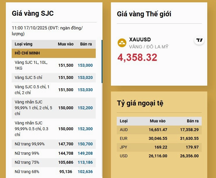 Đồ thị phân tích giá vàng