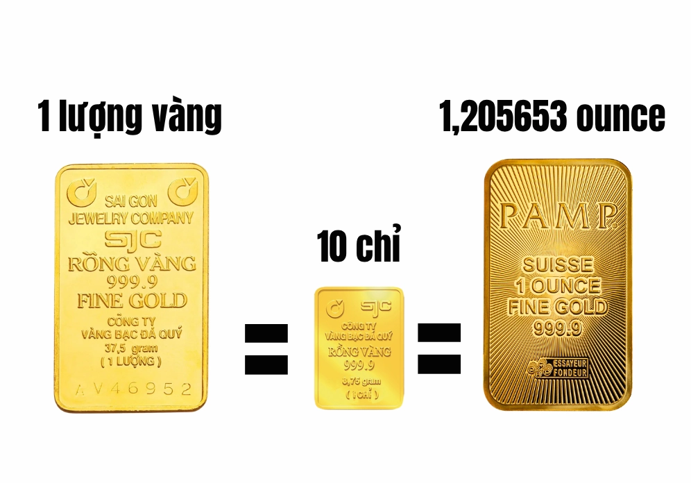 Đơn vị đo vàng: lượng, chỉ, gram