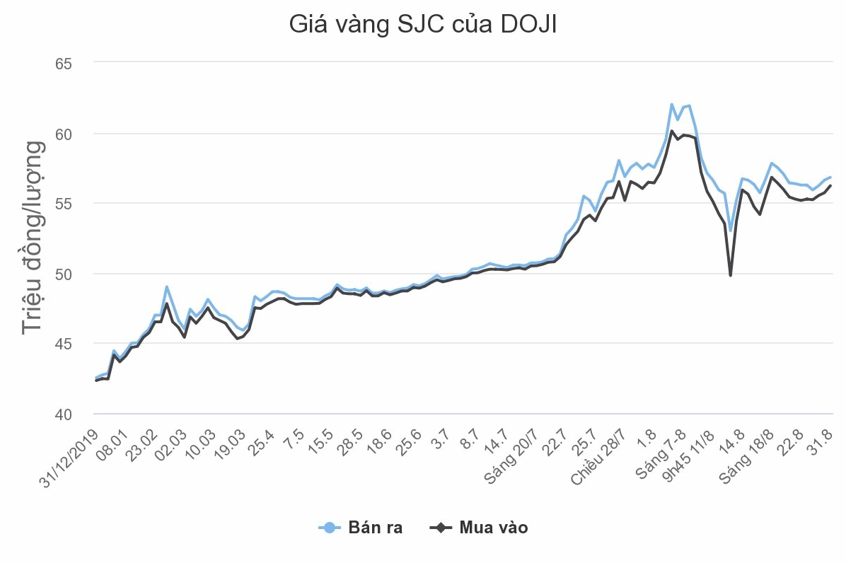 Sản phẩm vàng SJC của DOJI