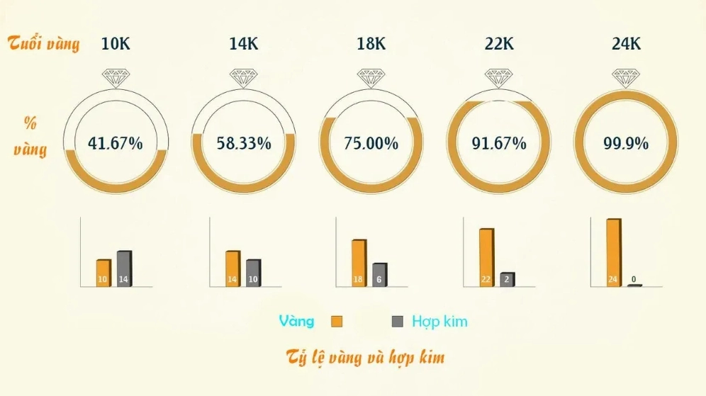 So sánh các loại vàng 24k, 18k, 14k