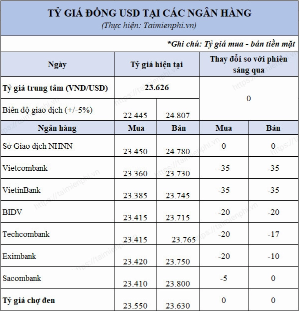 So sánh giá trị 1000 đô la Mỹ với tiền Việt Nam