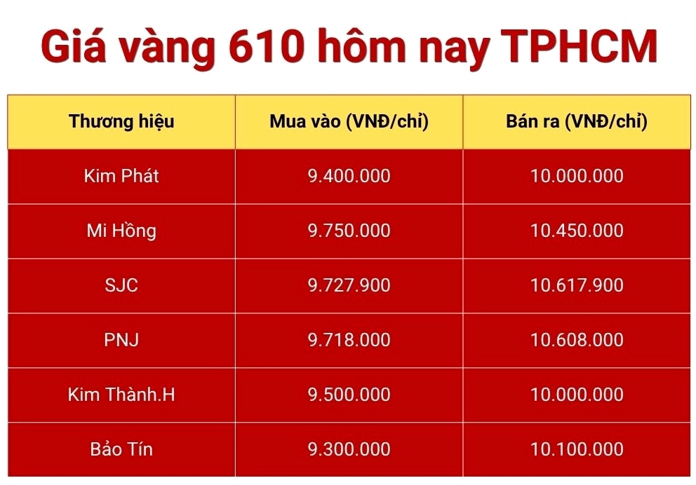 So sánh giá vàng giữa các khu vực