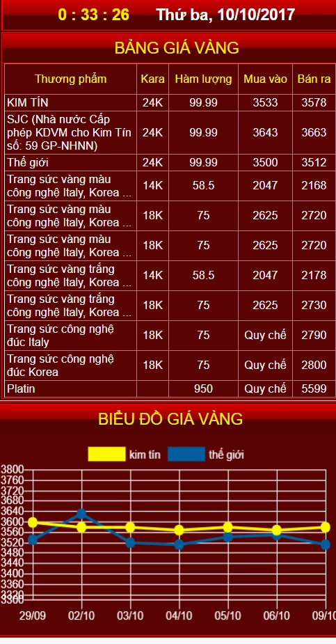 So sánh giá vàng Kim Tín và các thương hiệu khác