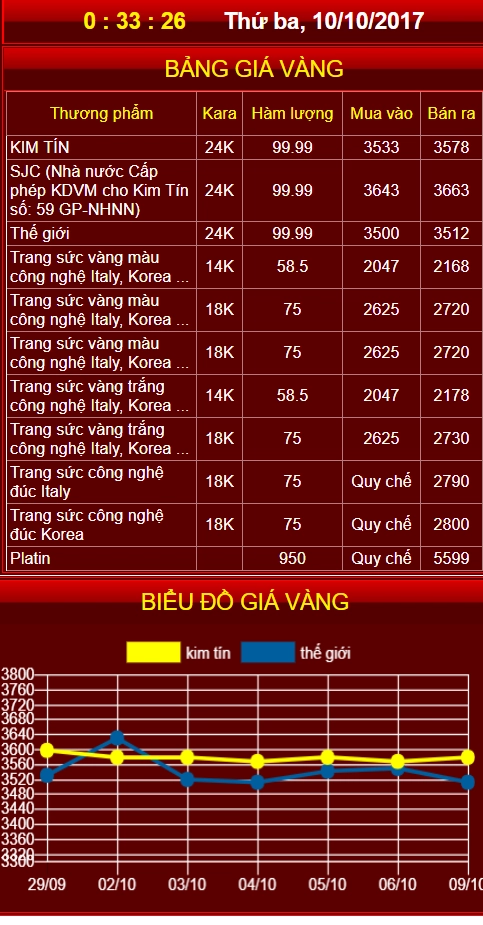 So sánh giá vàng Kim Tín và các thương hiệu khác