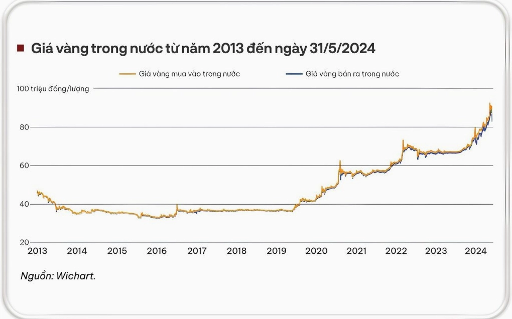 So sánh giá vàng năm 2013 và hiện tại