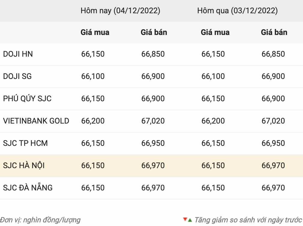 So sánh giá vàng qua các thời kỳ