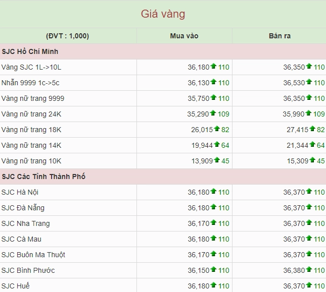 So sánh giá vàng SJC và vàng 9999