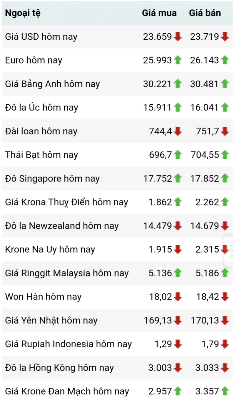 So sánh tỷ giá Euro và USD