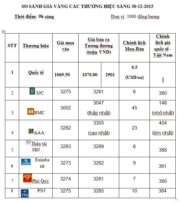 Tổng kết thị trường vàng cuối năm 2015