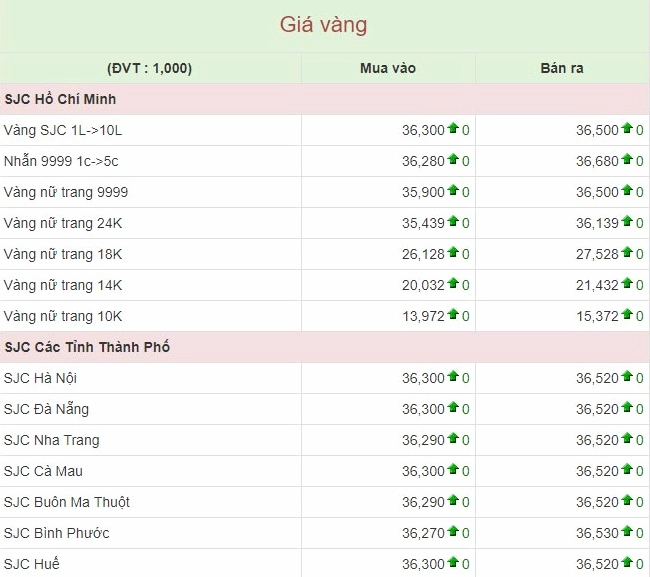 Tỷ giá USD/VND ảnh hưởng giá vàng
