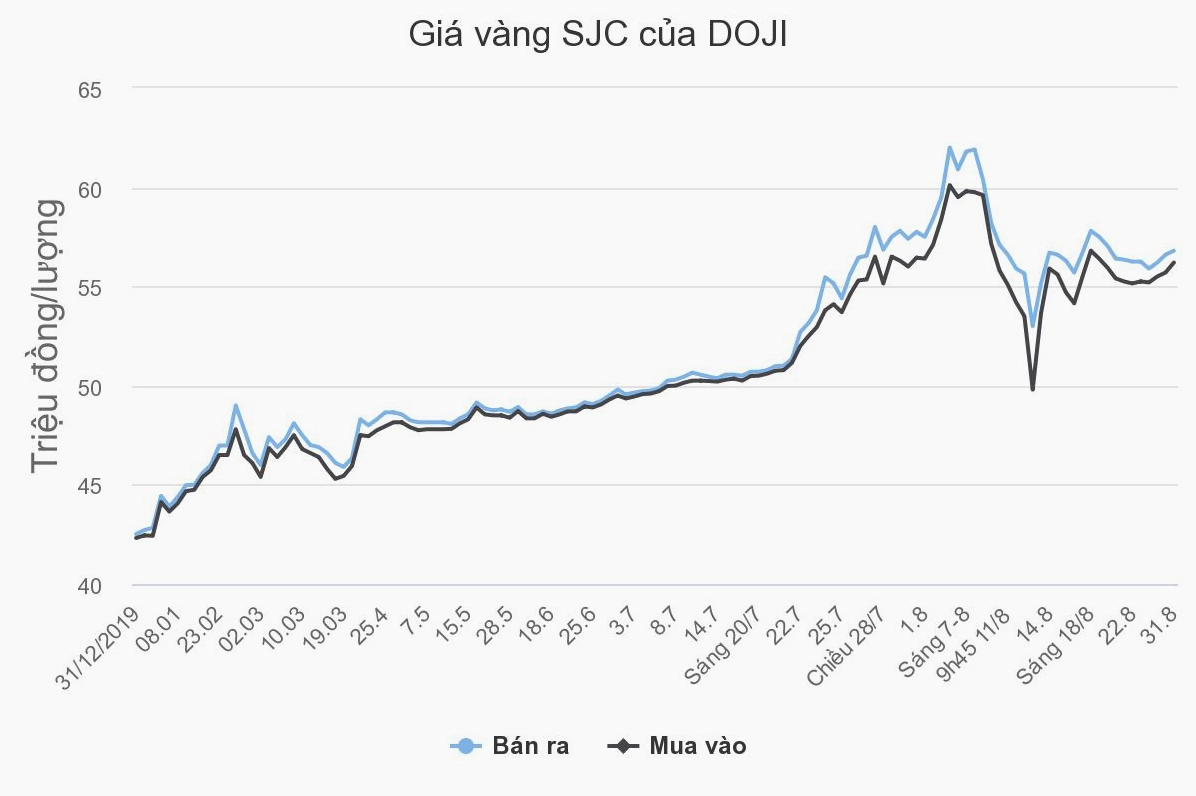 Vàng SJC và vàng Doji - hai thương hiệu uy tín
