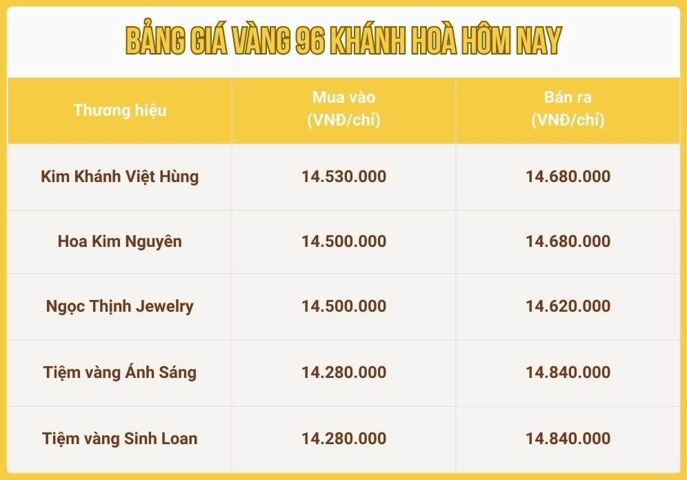Xu hướng giá vàng 96 tại Khánh Hòa